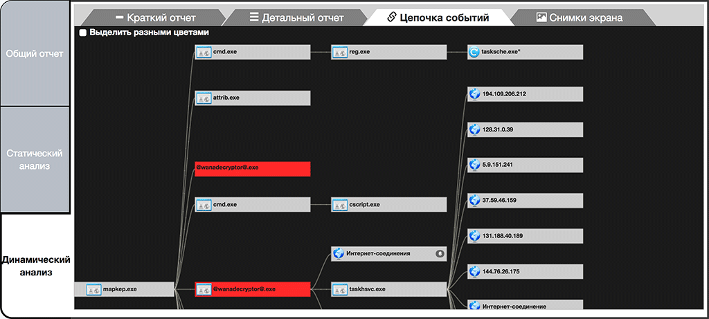 Цепочка активности tLab (WannaCry)